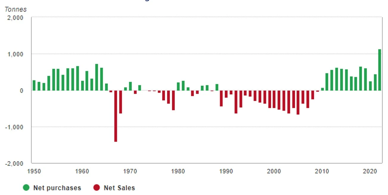 central-bank-buying-gold-2022.webp