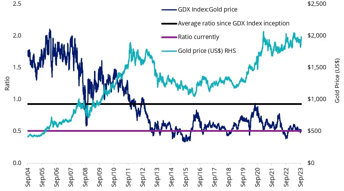 gdx-gold-miners-to-gold-price.webp