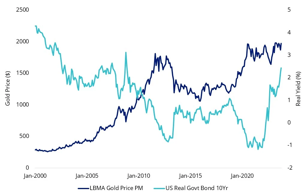gold-price-vs-10-year-gov-us.webp