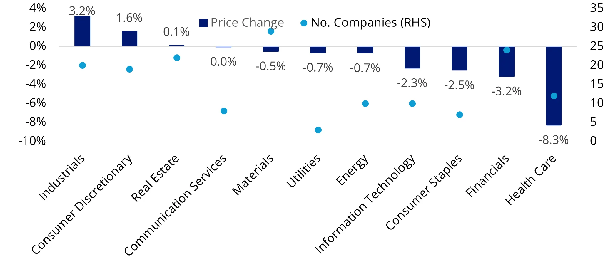 Average one day price reaction post earnings release
