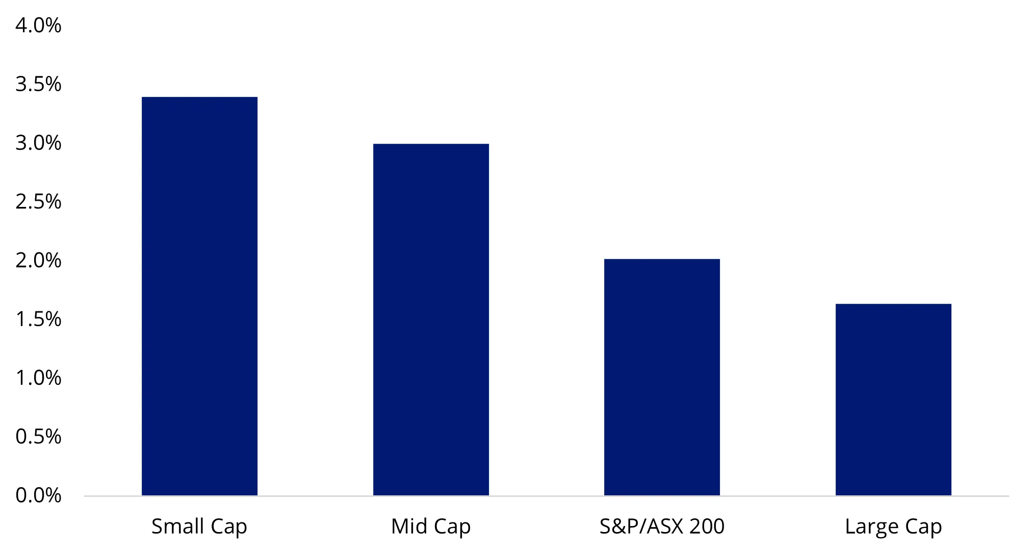 12-month price target revisions