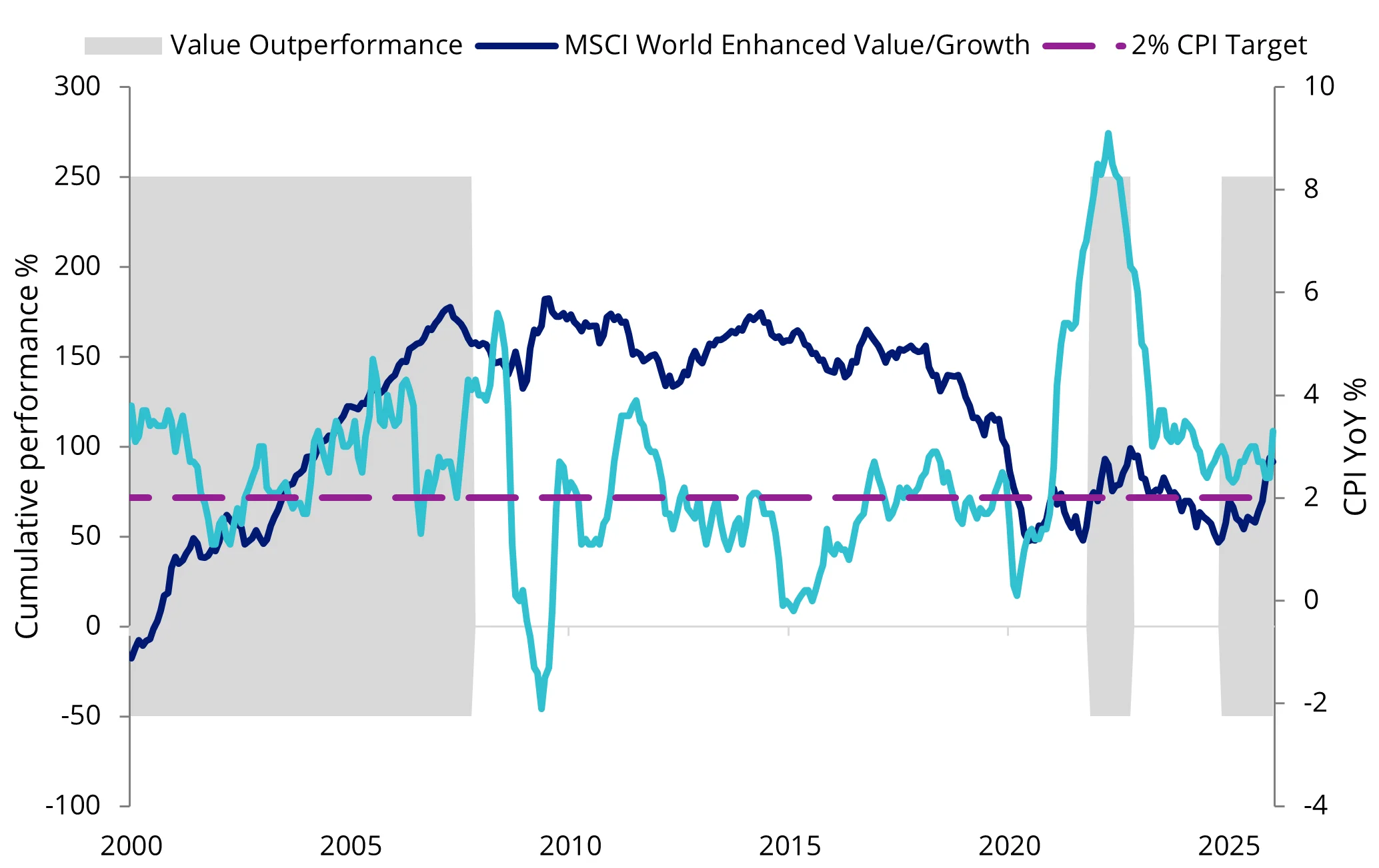 Chart 3: High oil and commodity prices could see higher inflation