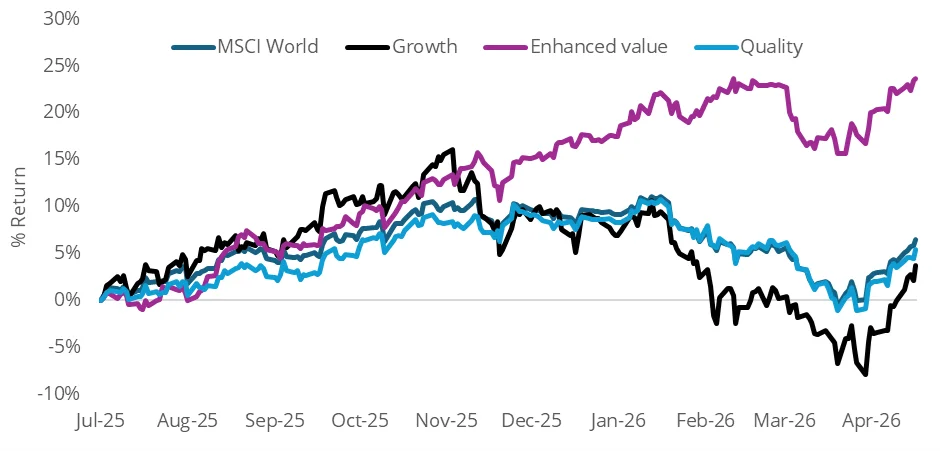 Chart 2: Cumulative performance by factor&nbsp;