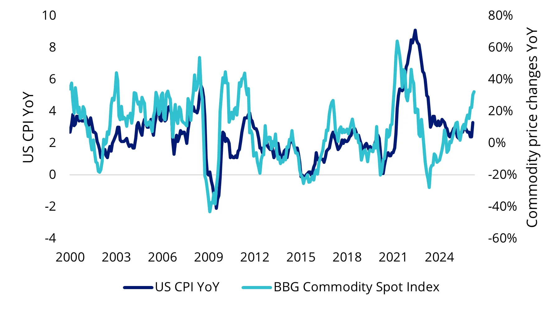 Chart 3: High oil and commodity prices could see higher inflation