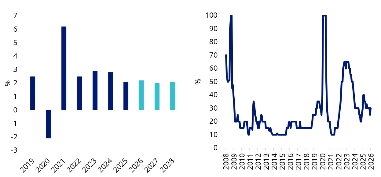 Chart 4 & 5: US Real GDP outlook and probability of recession
