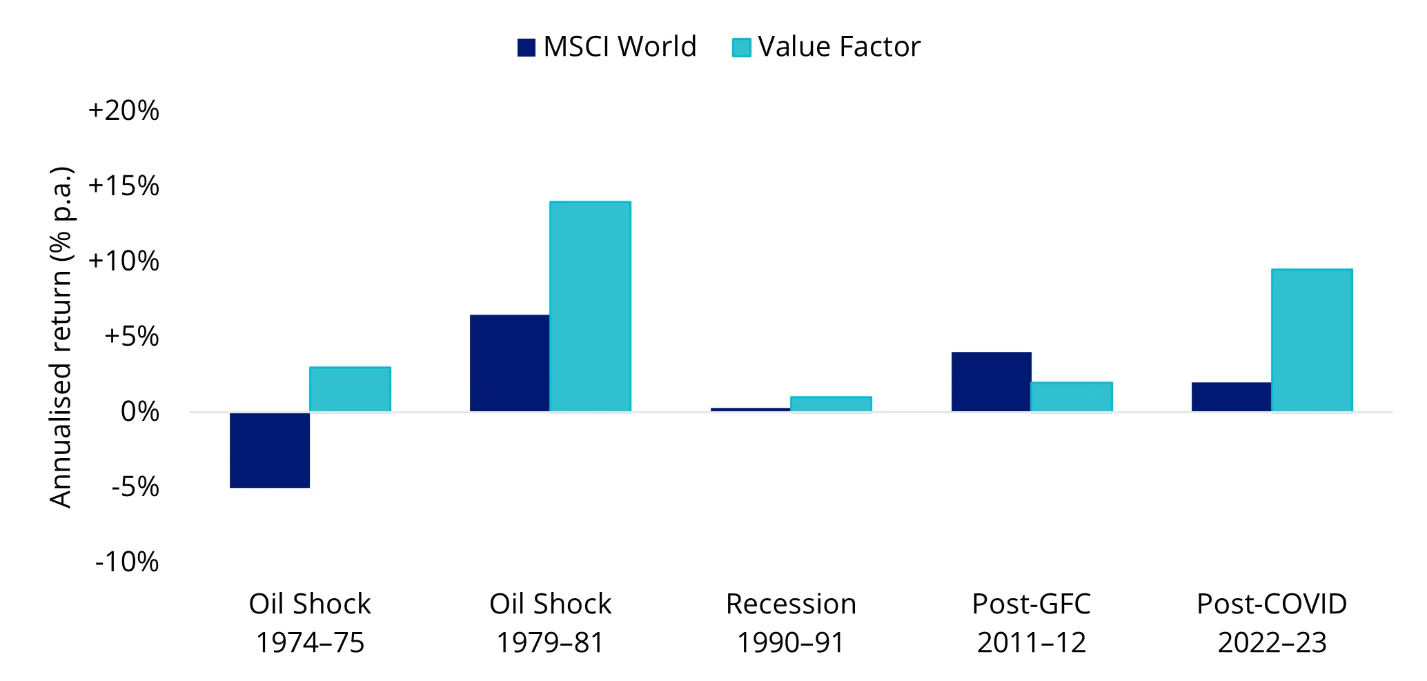 Chart 6: Performance during stagflation periods
