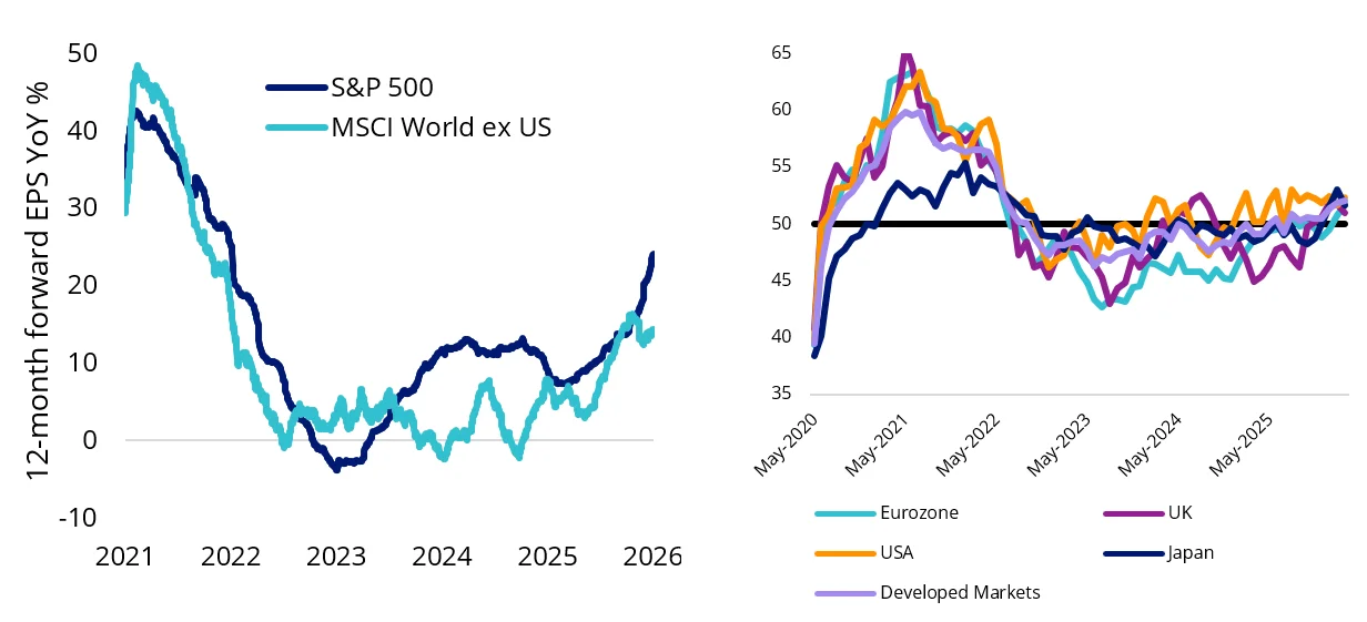 Charts 7 & 8: EPS growth YoY% and US private investment & Developed markets manufacturing activity
