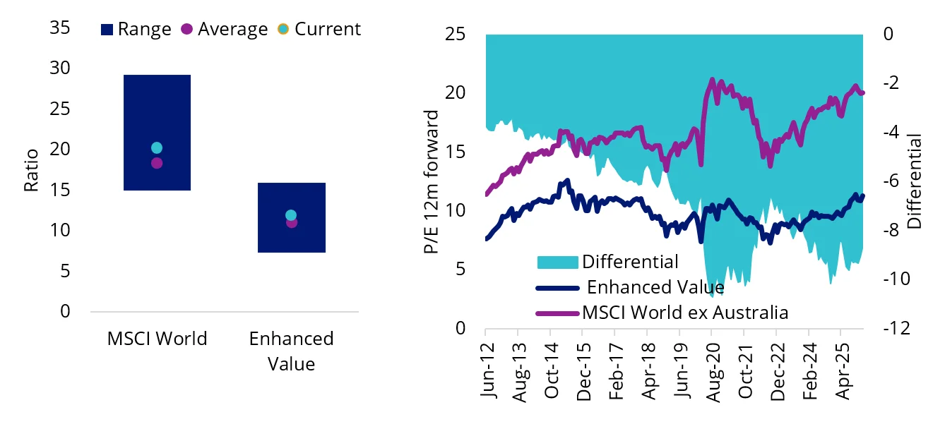 Charts 9 & 10: factor valuations and valuations differential &ndash; value vs broad market