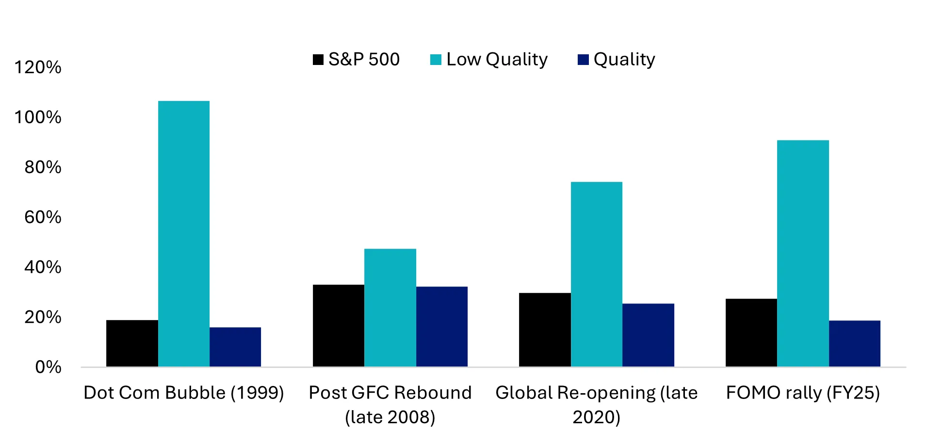 Historical performance