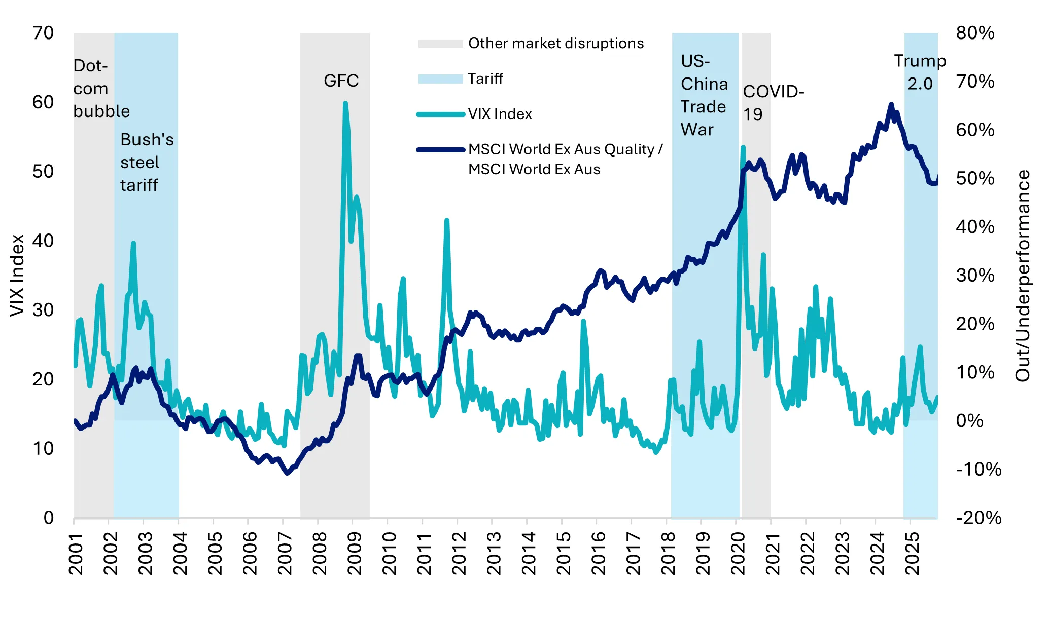 Global quality equities versus equity market volatility