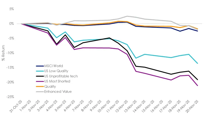 November has seen speculative equities falling sharply