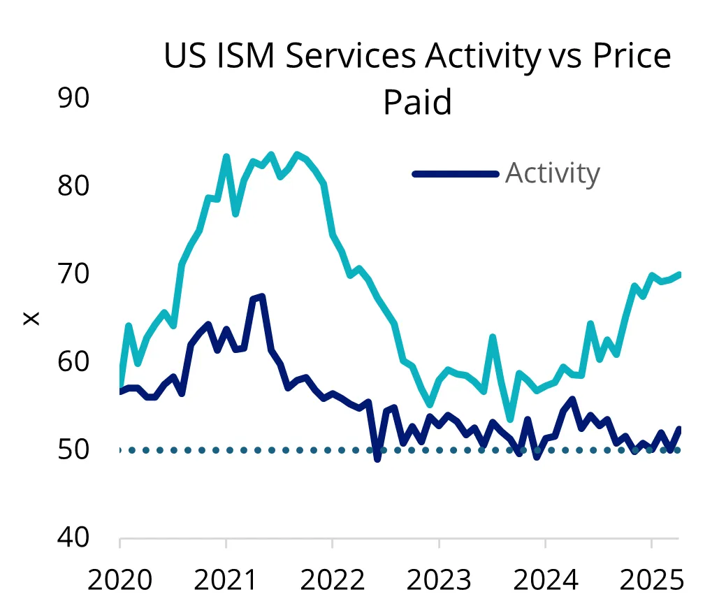 US ISM services activity vs price paid