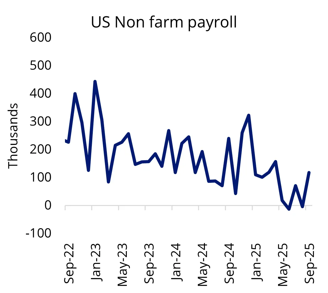 US non-farm payroll