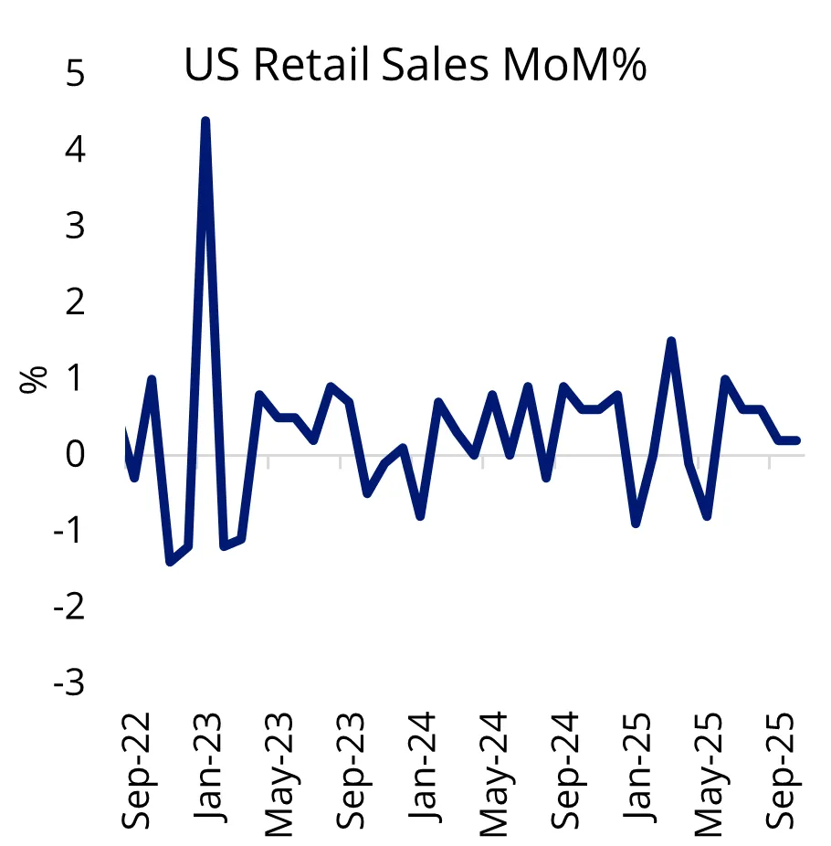 US retail sales MoM%