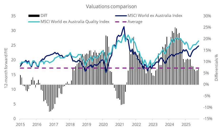Quality companies are becoming relatively 'cheap'
