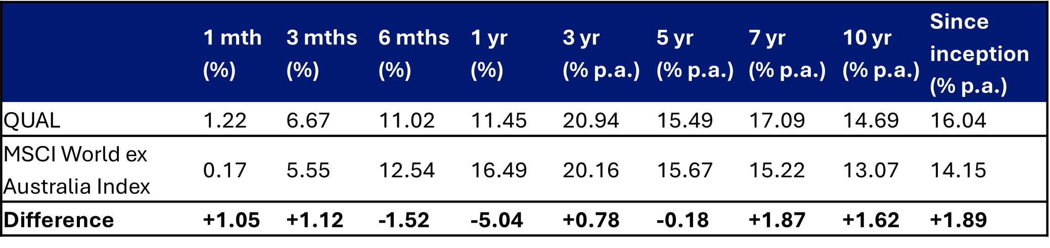QUAL performance table