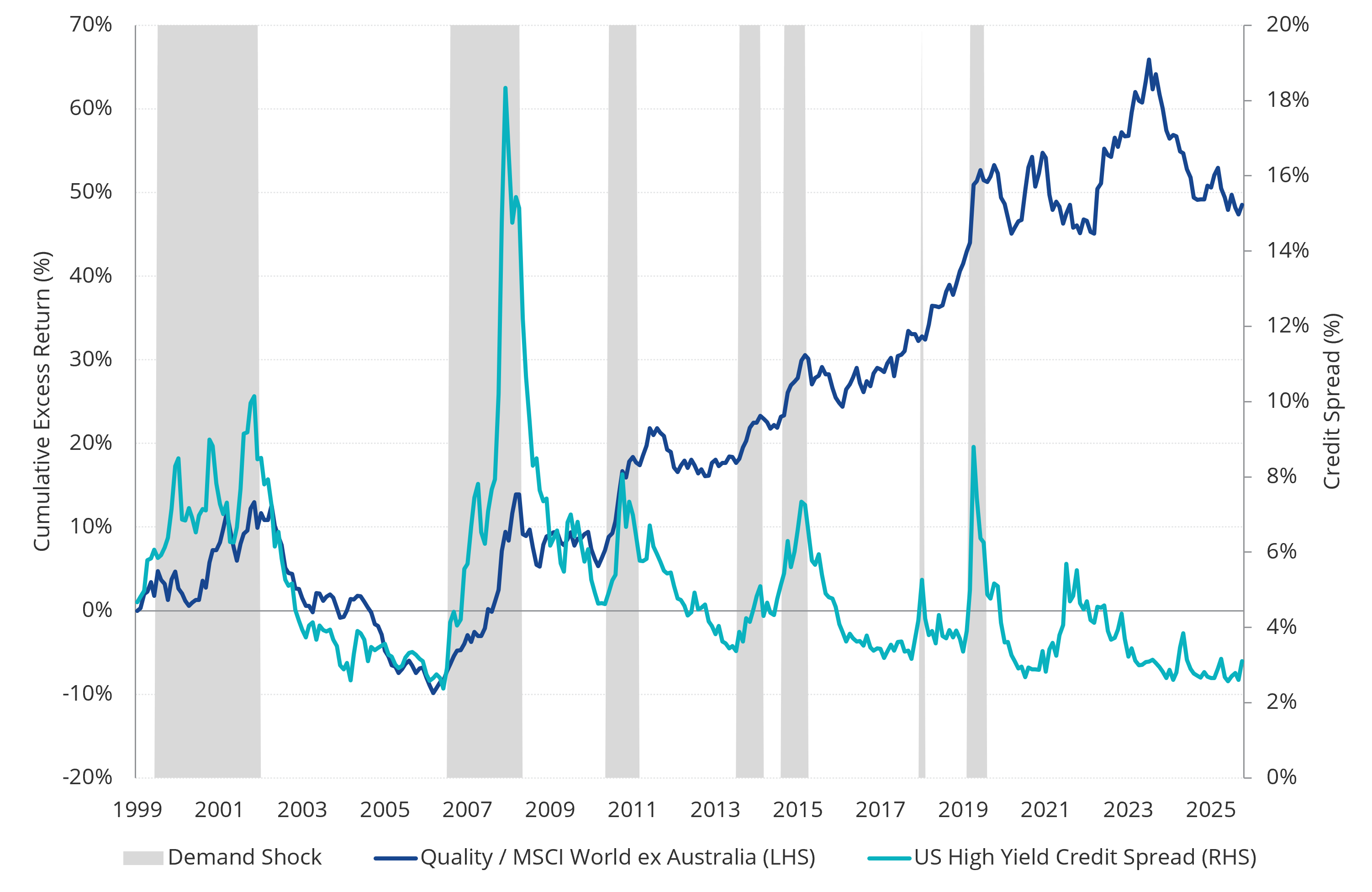 GOAT - High yield credit spreads vs quality