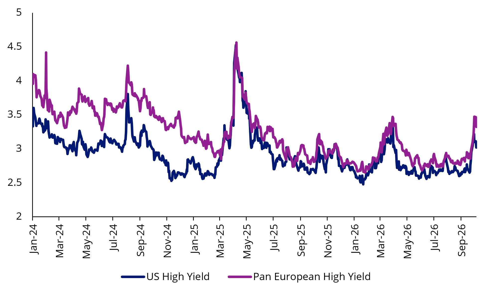 GOAT - The benchmark indices for credit spreads have risen significantly in recent weeks