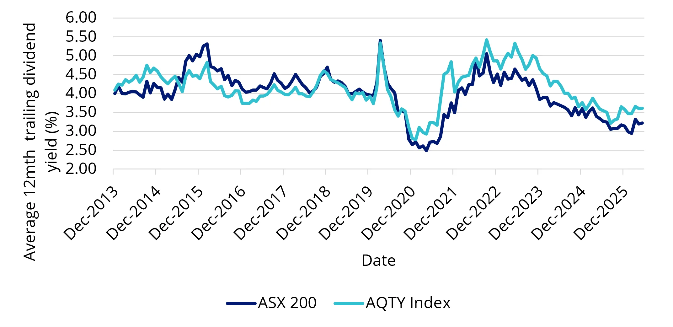 Chart 1: Average 12-month trailing dividend yield: S&P/ASX 200 vs AQTY Index