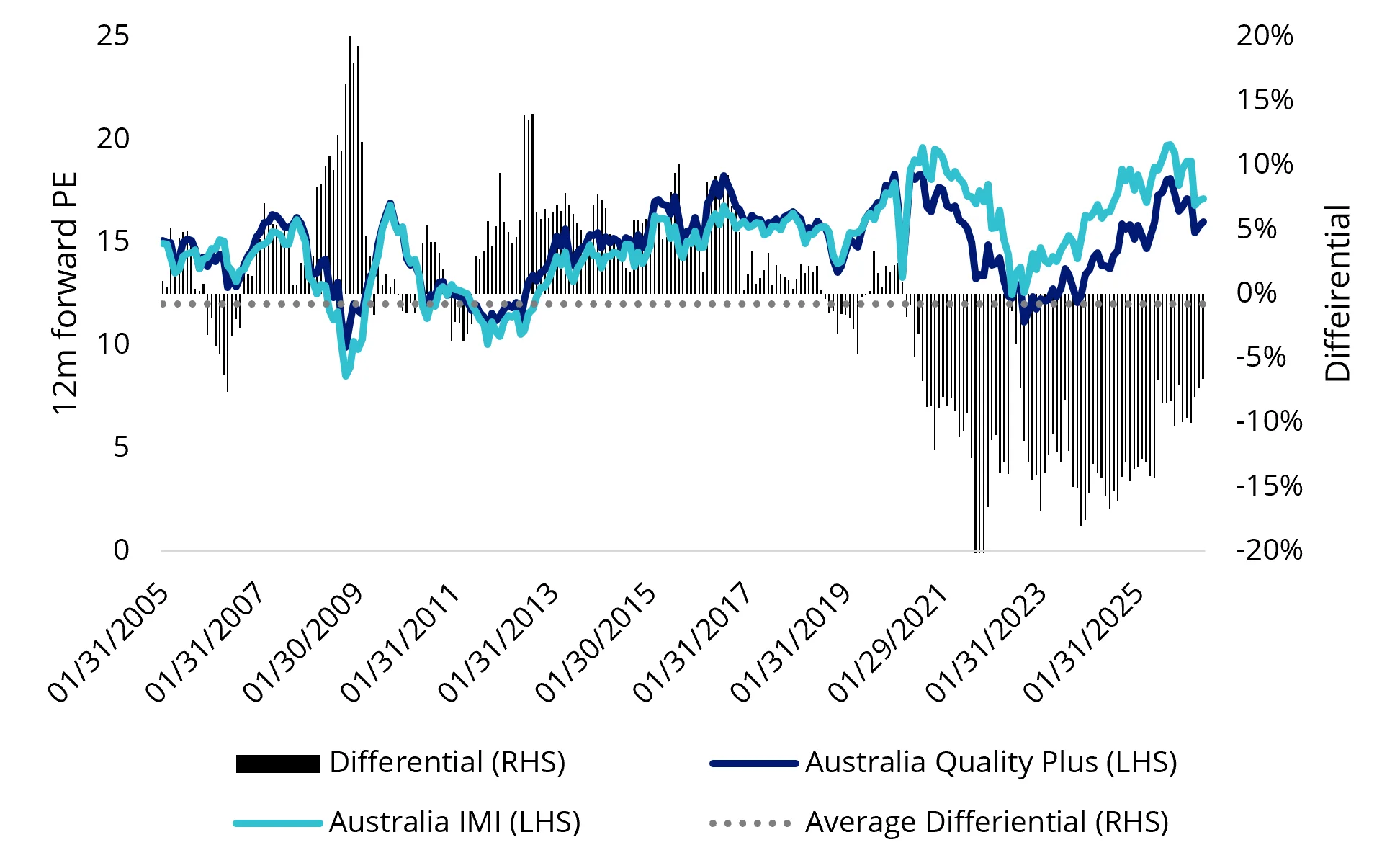 Chart 2: 12-month forward earnings comparison: ASX 200 vs AQTY Index