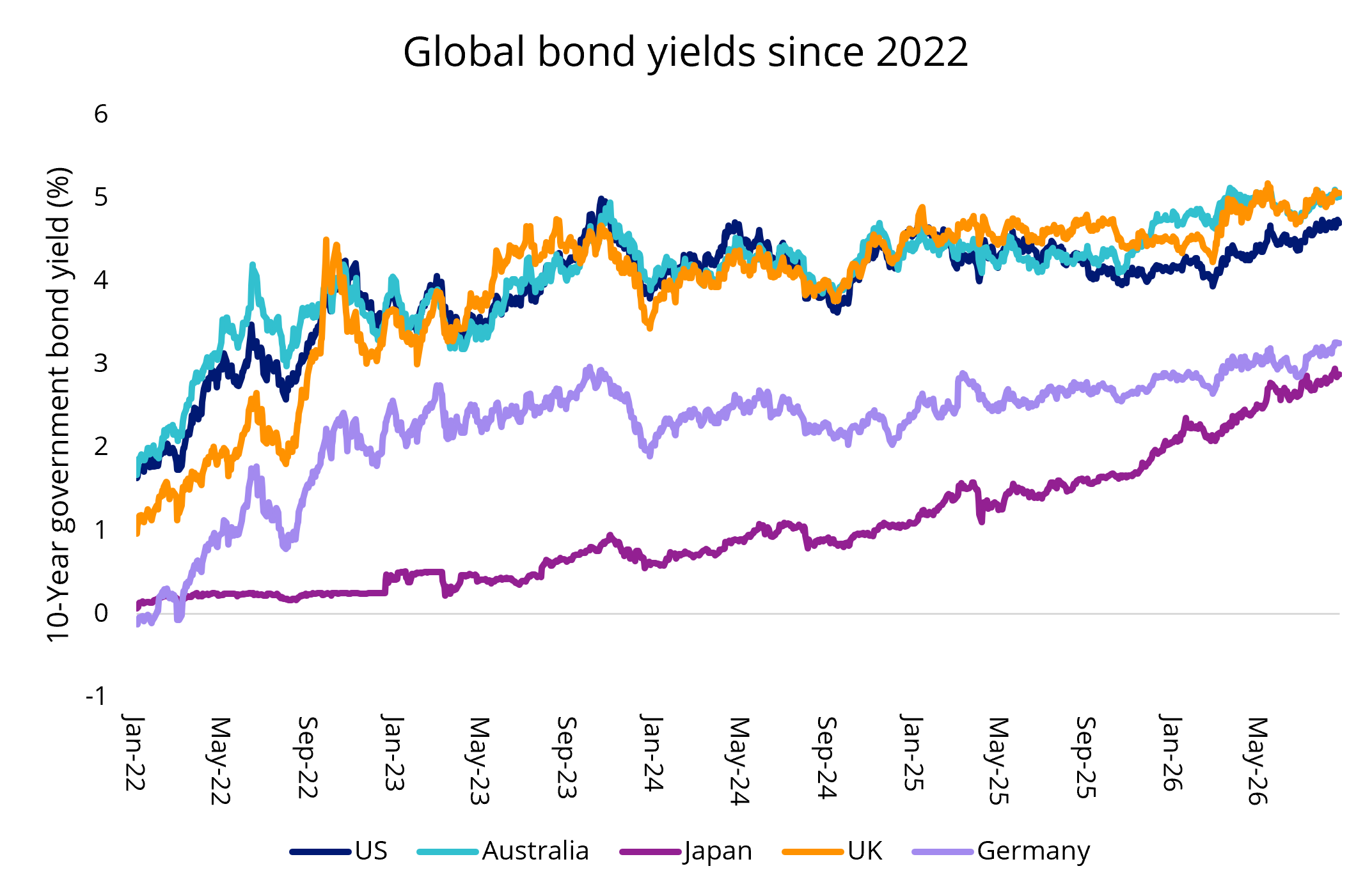 global bond yields since 2022