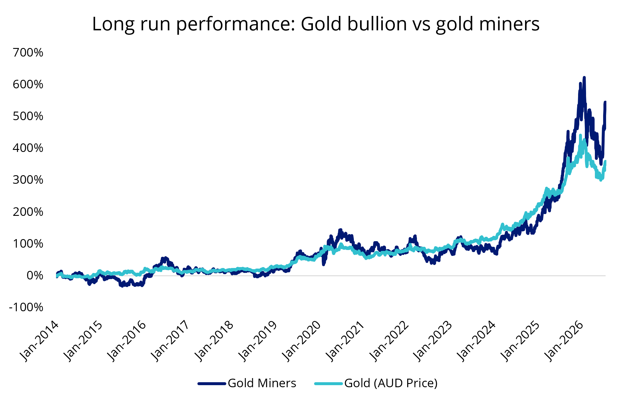 gold bullion vs gold miners