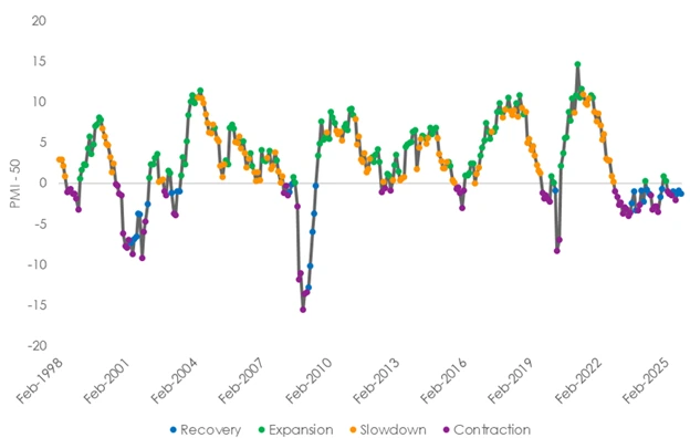 ISM Manufacturing PMI Index
