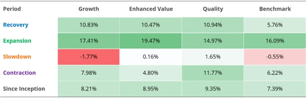 Total performance (% per annum) during different economic regimes