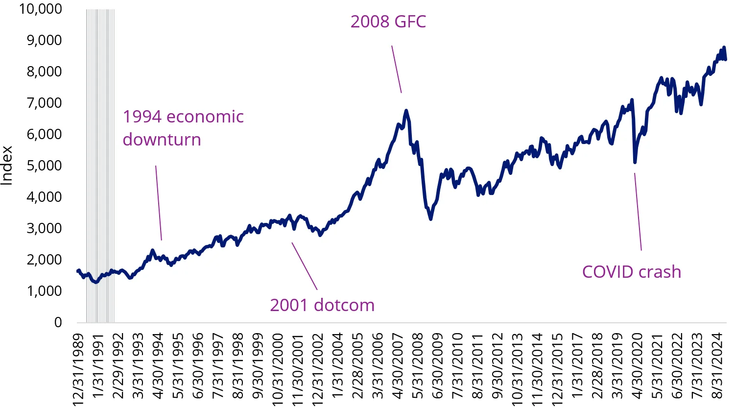 Chart 1: S&P All Ordinaries Price Return Index