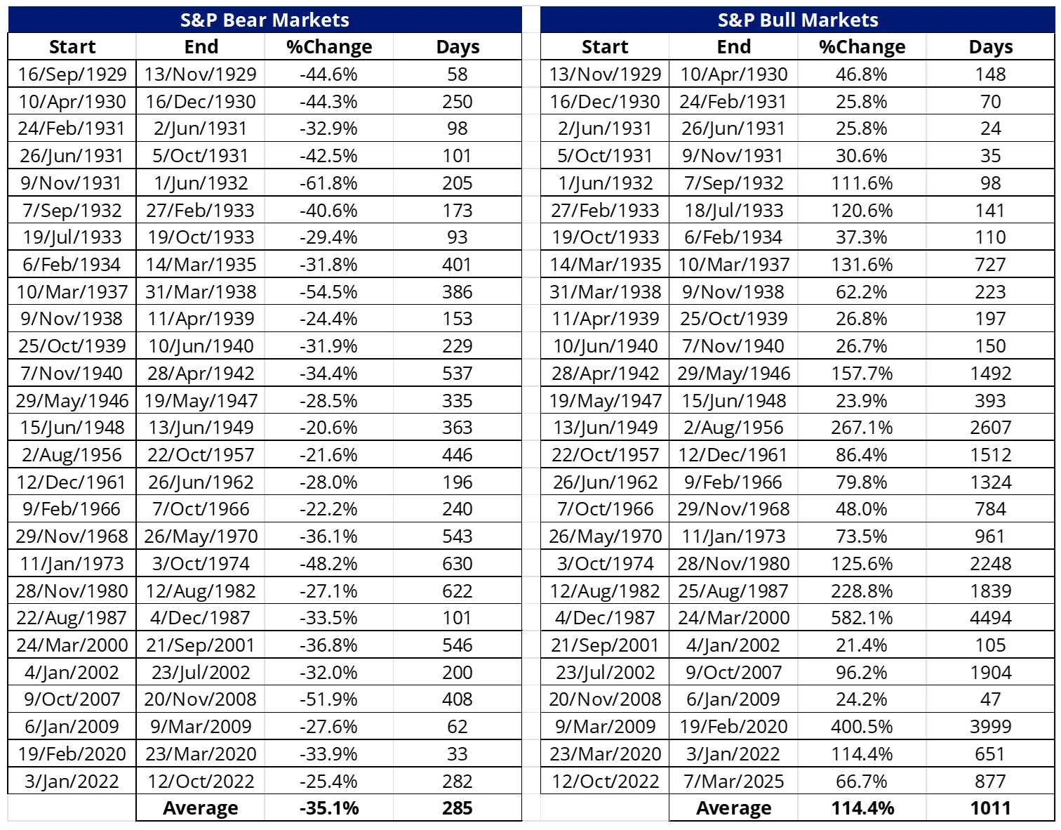 Table 1: S&P 500 bear and bull market returns