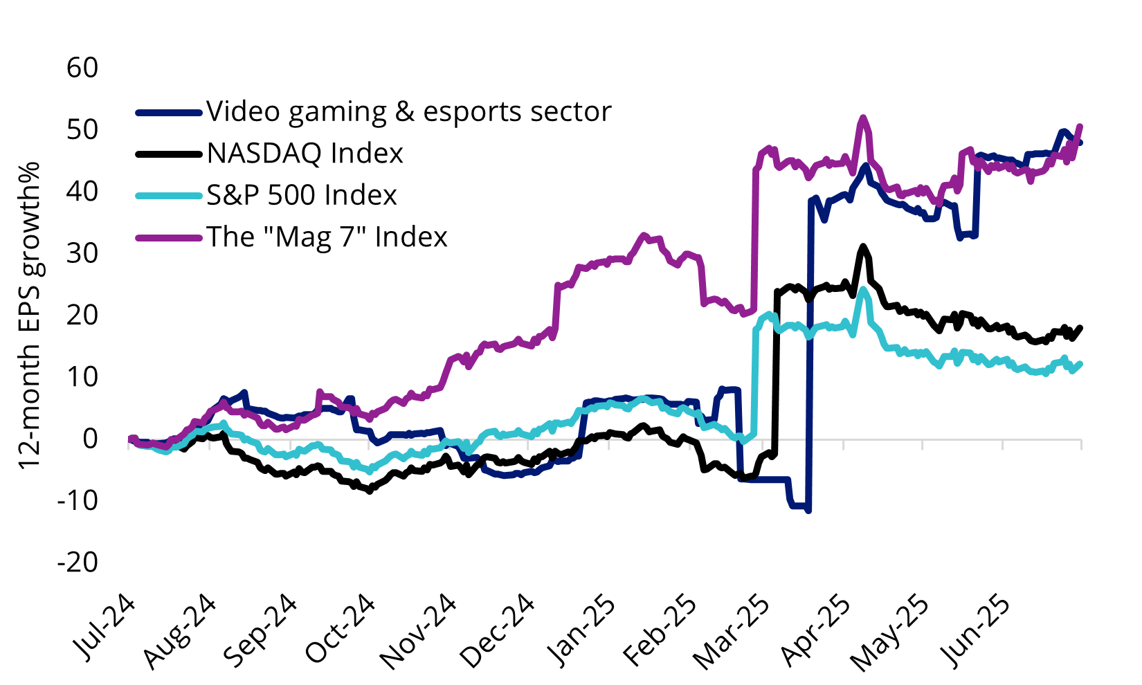 A chart comparing the 12 month EPS growth of video gaming and esports compared to S&P 500, Nasdaq and the Magnificent 7
