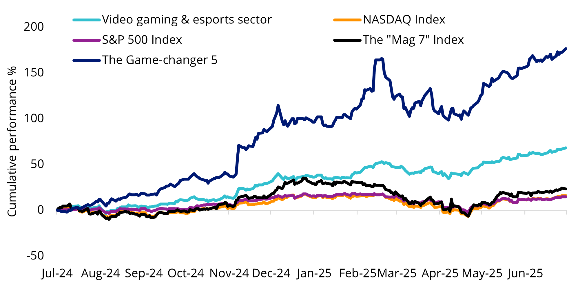 Chart showing the one year cumulative performance of the Game-changer 5, video gaming & esports, the Mag 7, the Nasdaq and the S&P 500