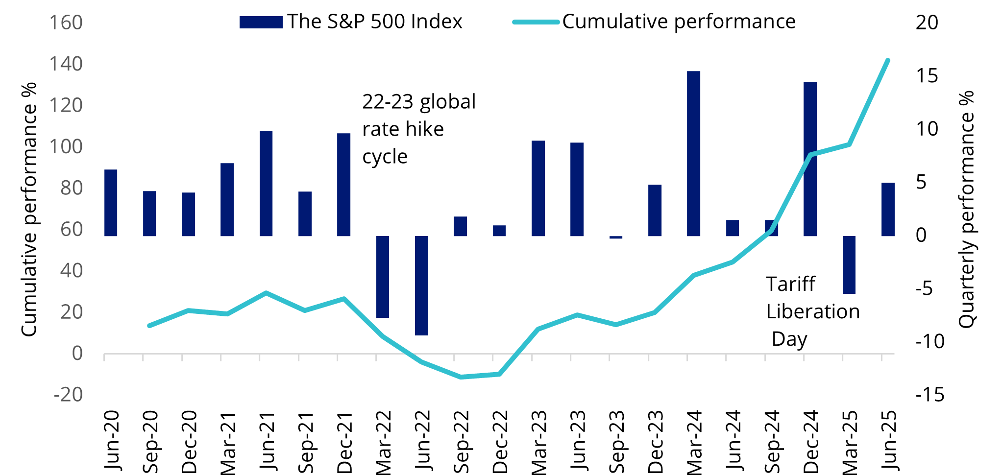 Chart showing cumulative performance of the S&P 500 from June 2020 to June 2025, which has mostly trended up