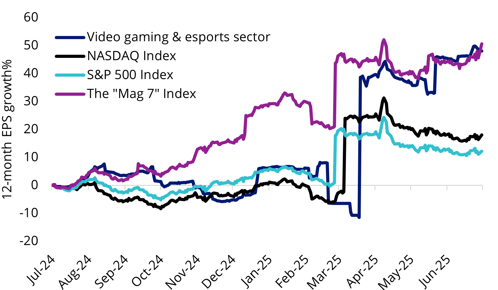 A chart comparing the 12 month EPS growth of video gaming and esports compared to S&P 500, Nasdaq and the Magnificent 7