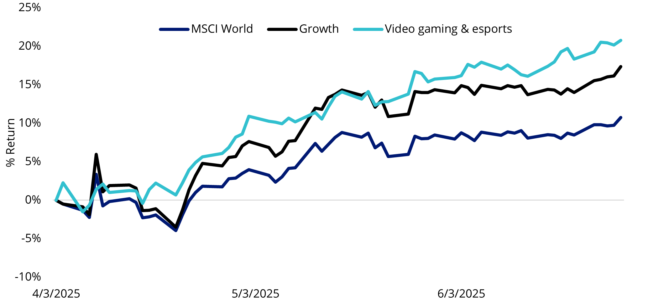Chart 2: Video gaming & esports at the pinnacle of the growth rally