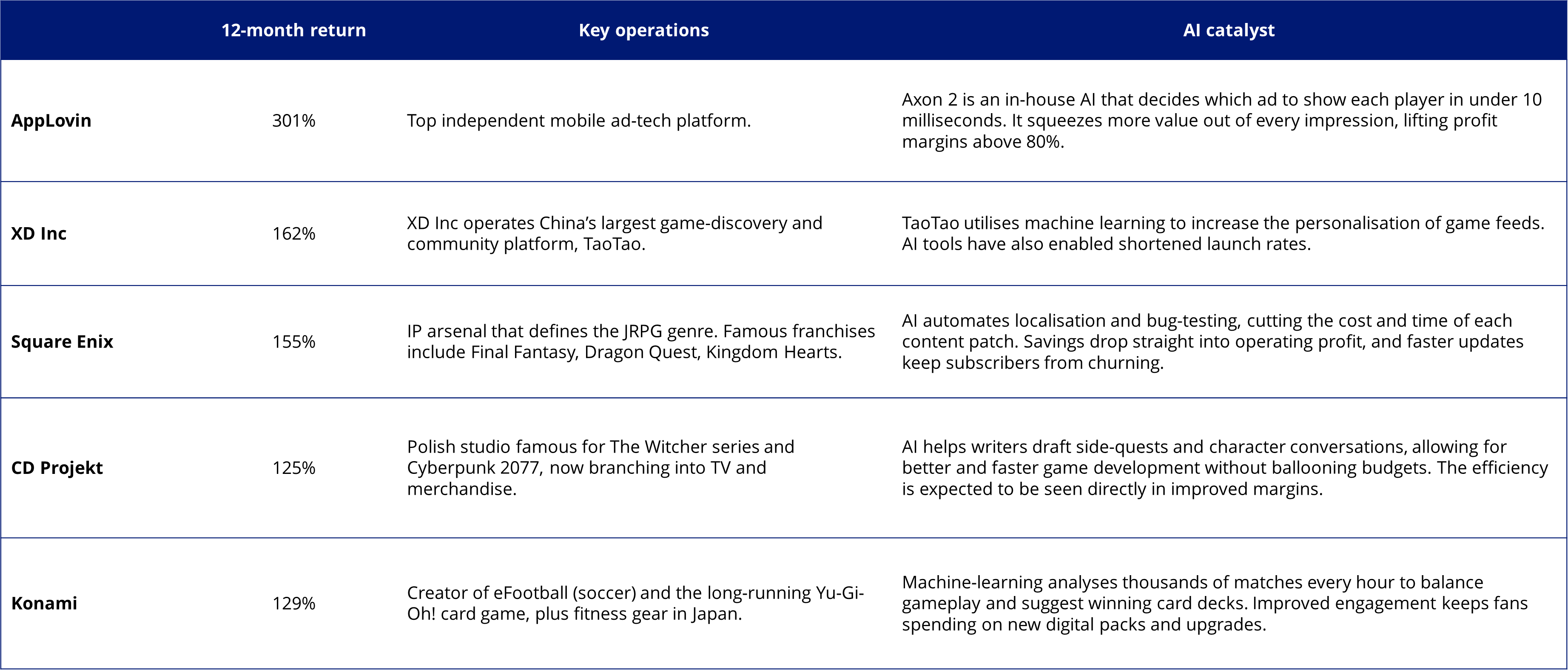 Table 1: Snapshot of the “Game-changer 5”