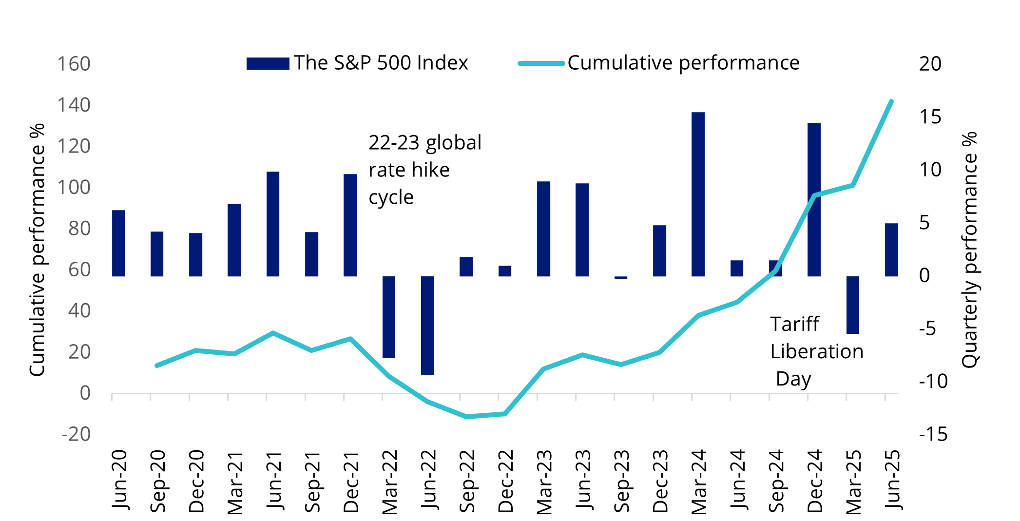 Chart showing cumulative performance of the S&P 500 from June 2020 to June 2025, which has mostly trended up