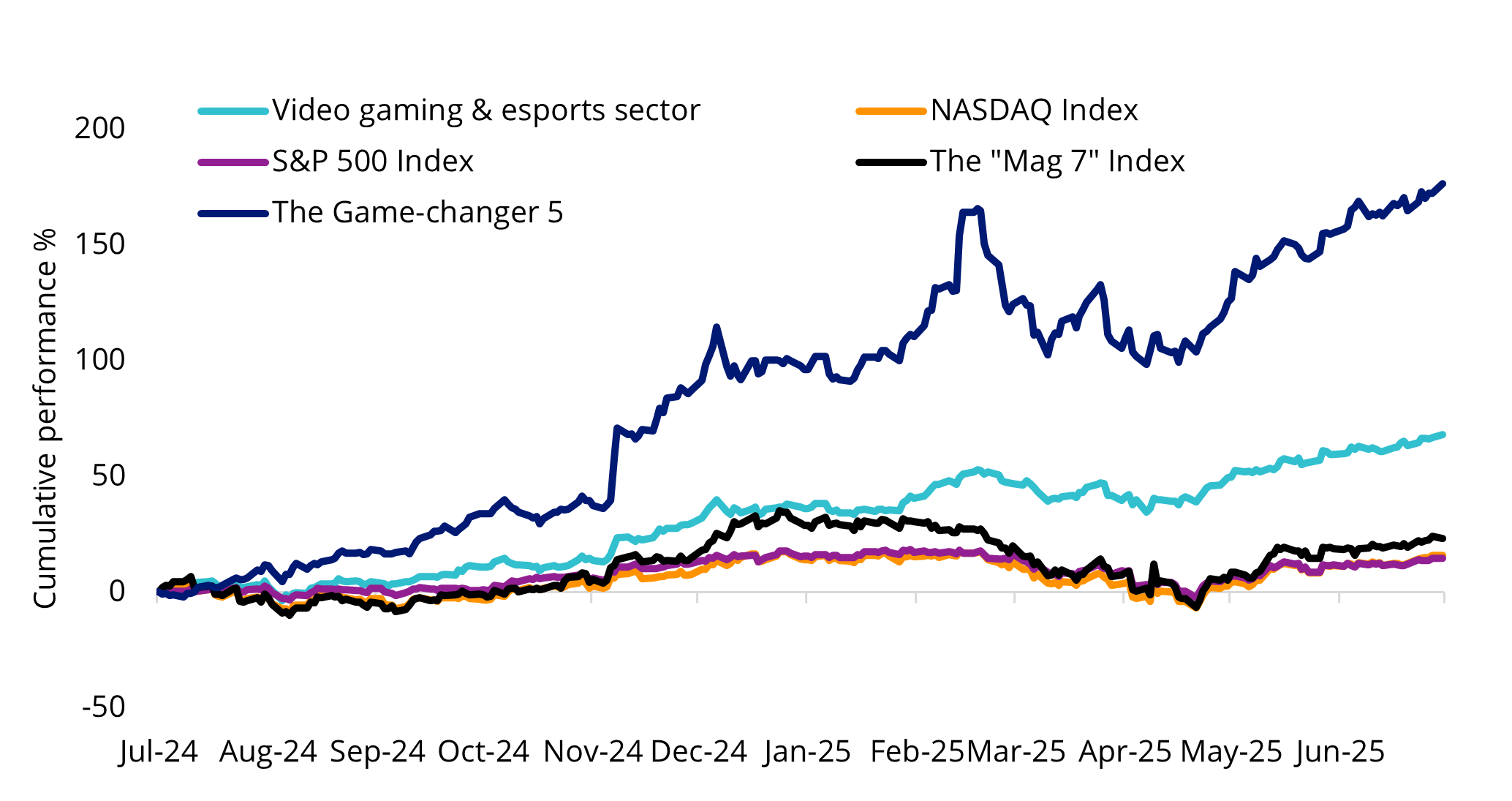 Chart showing the one year cumulative performance of the Game-changer 5, video gaming & esports, the Mag 7, the Nasdaq and the S&P 500