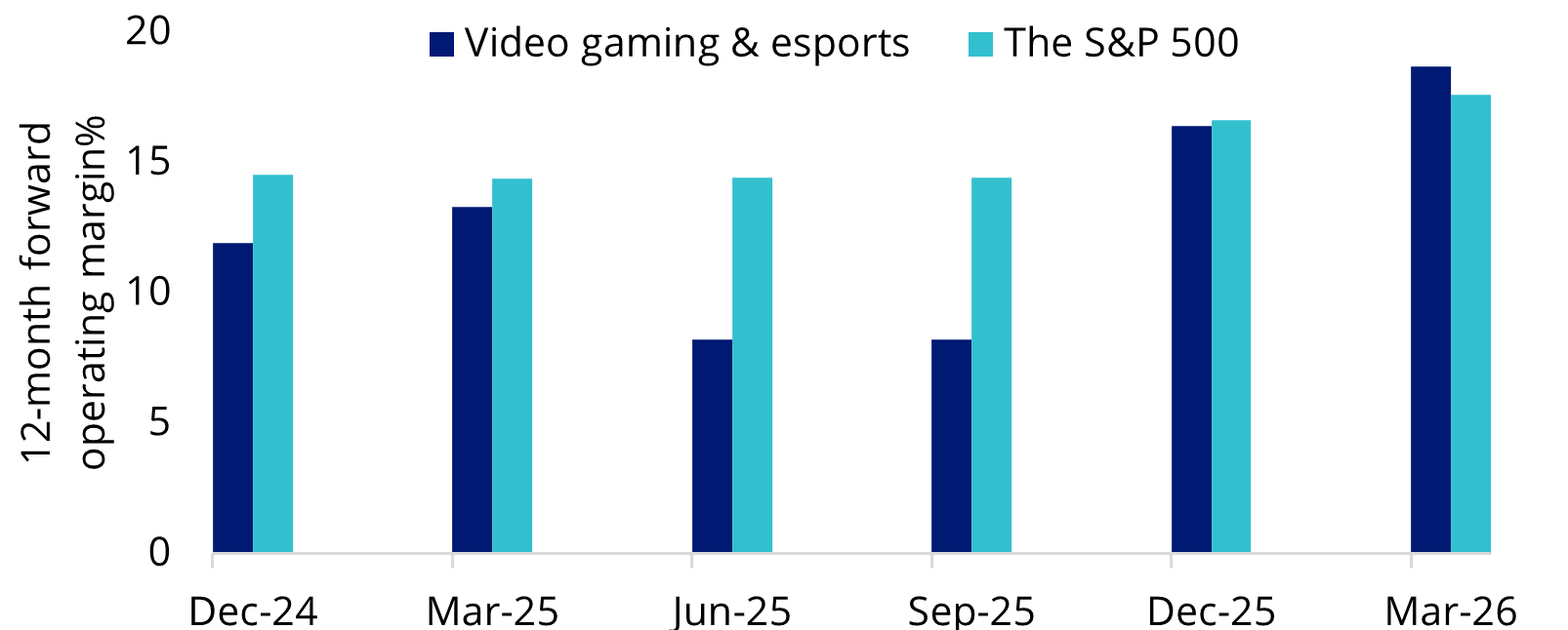 Chart 4: The rising profitability of video gaming & esports companies