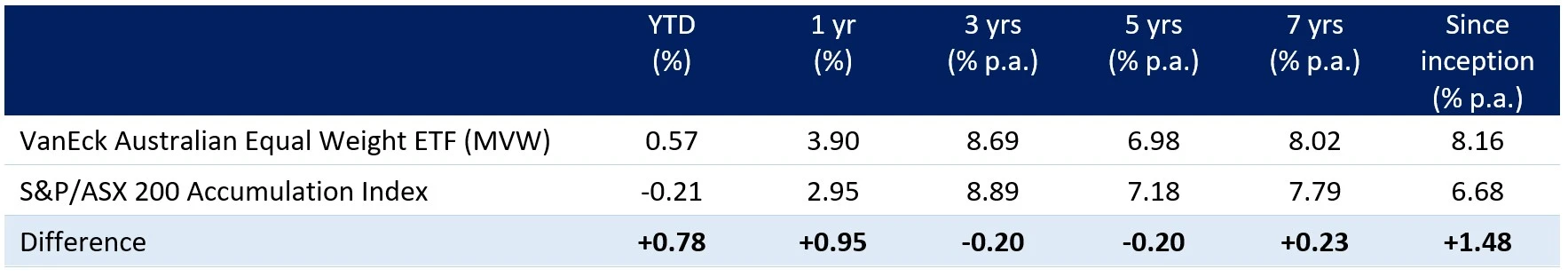 mvw-australian-equities-performance.webp