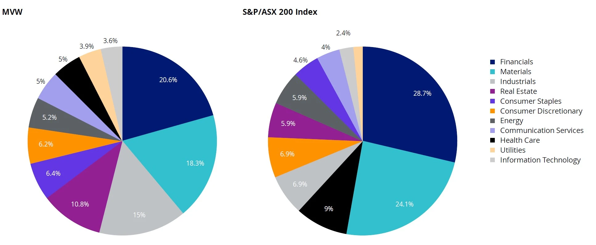 sector-breakdown-mvw-s_p.webp