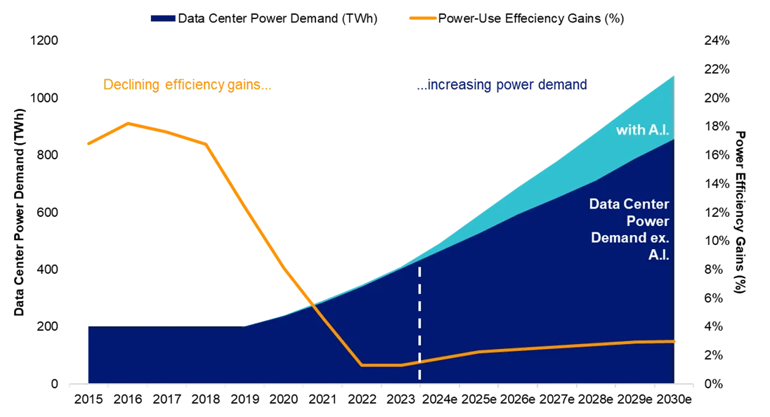 Uranium-powered nuclear energy is helping satisfy increasing electricity demand.