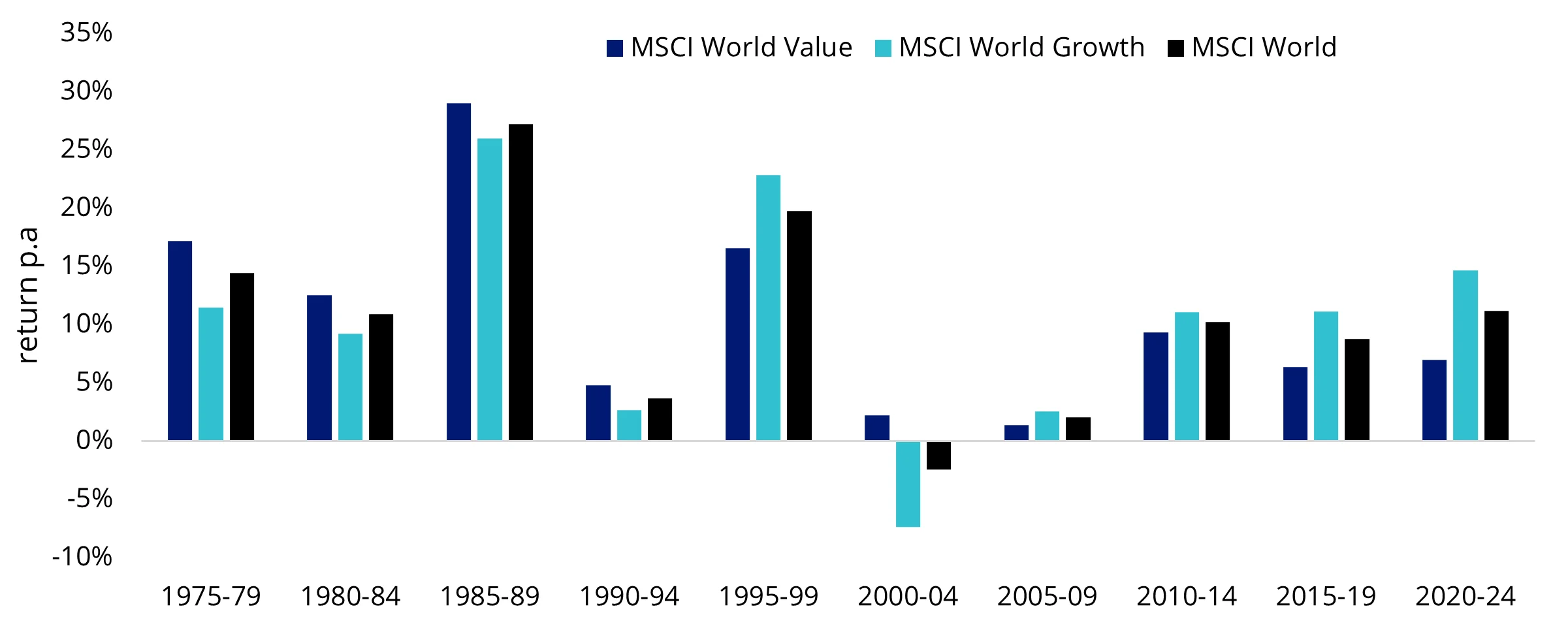 Since the GFC, growth has outperformed