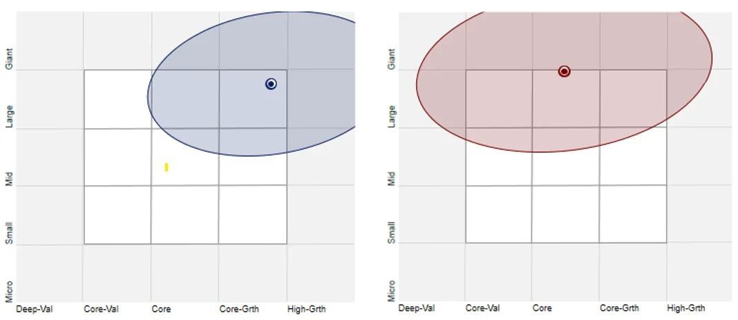 Chart 2: GWTH holdings based style map & Chart 3: MSCI World ex Australia Index holdings based style map