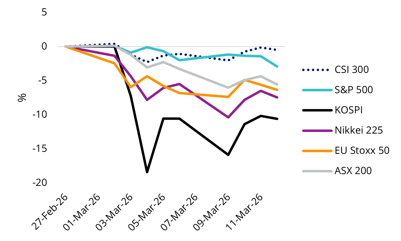 Chart 1: China A-shares are relatively unscathed amid the Iran oil shock episode