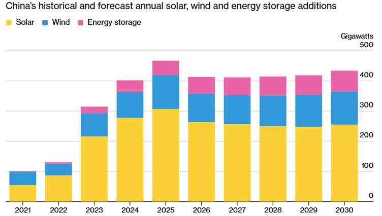 Chart 3: China&rsquo;s solar, wind and energy storage additions