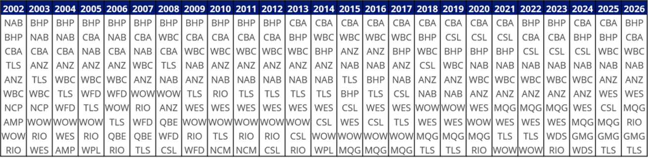 top 10 asx over time