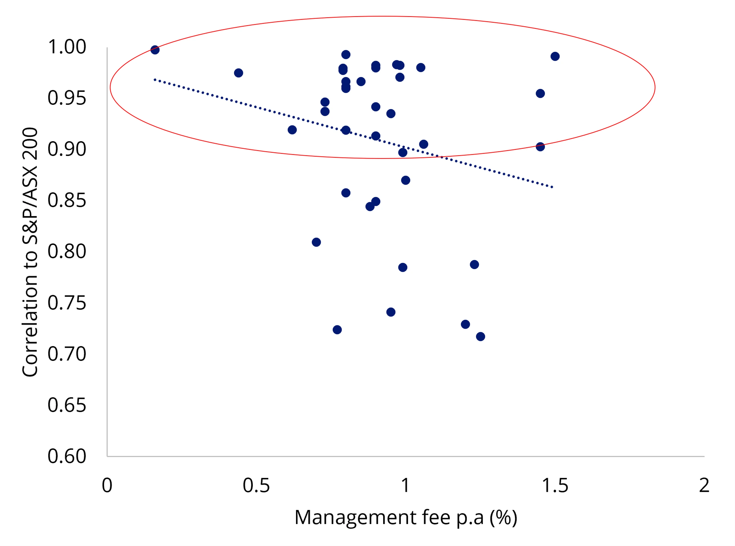 active manager performance