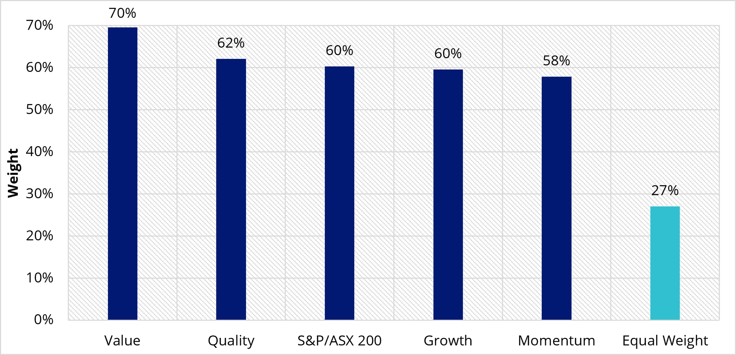 smart beta portfolio construction