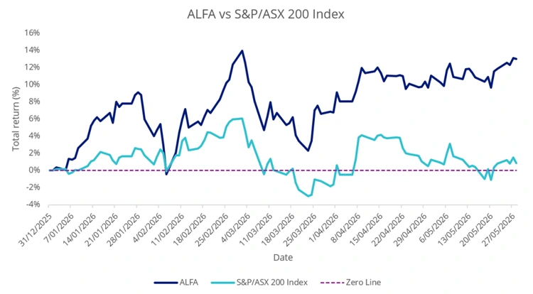 alfa ytd performance